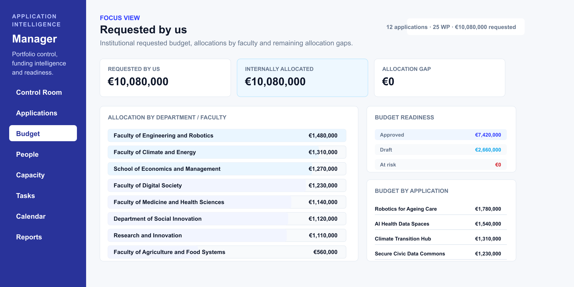 Application pipeline budget view showing requested funding and allocation status