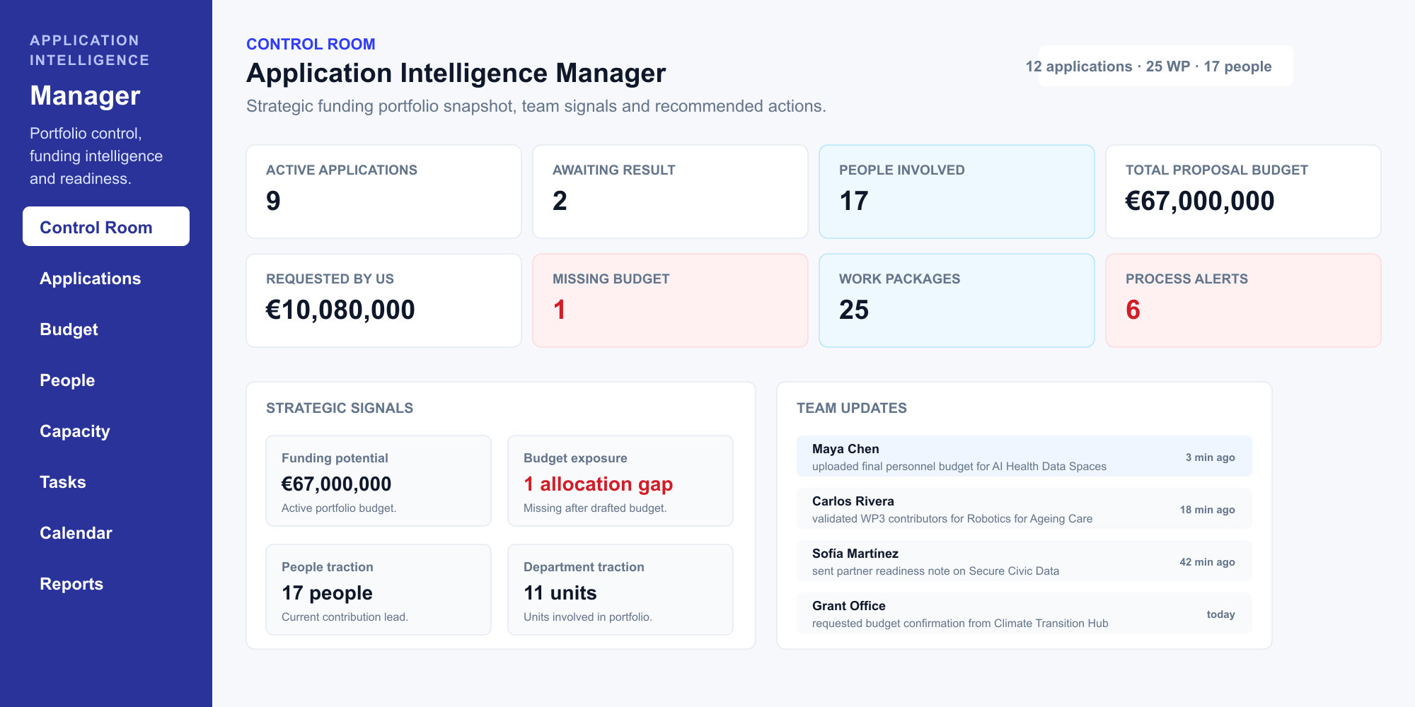 Application Intelligence Manager control room with portfolio budget and process metrics