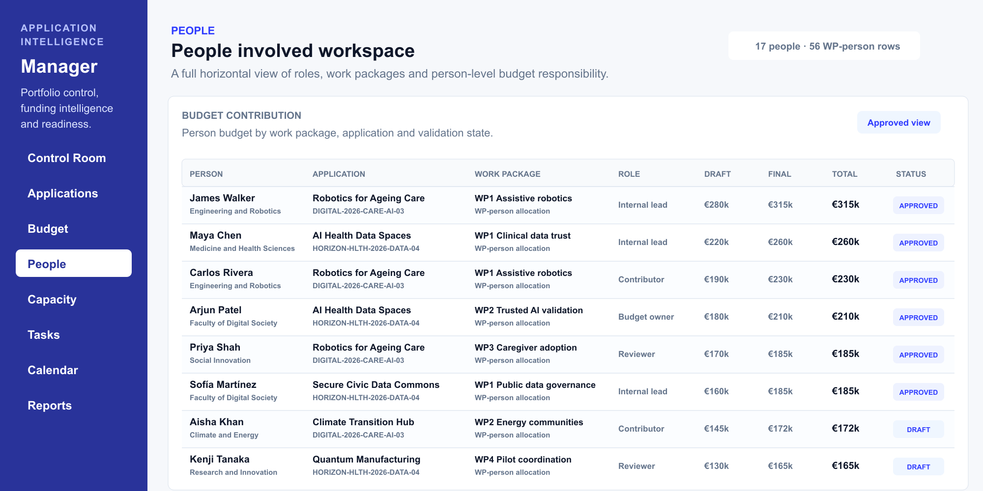 People involved view showing person budget contribution across work packages